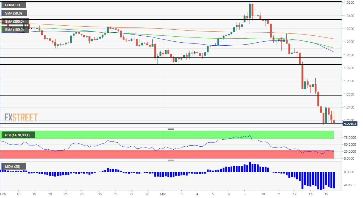 GBP USD Technical Analysis March 16 2020